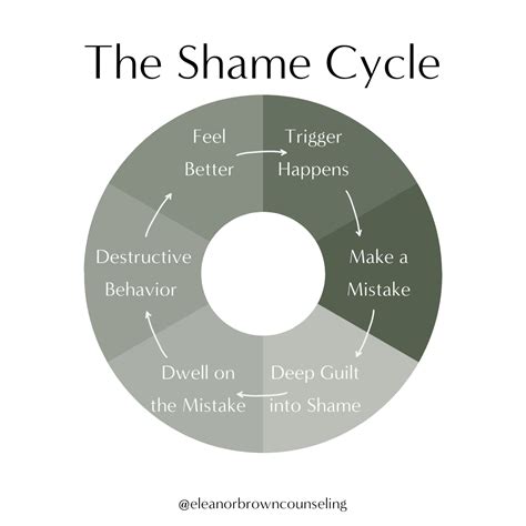 How to break shame cycle re my role in csa 